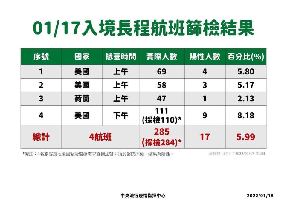 指揮中心公布17日入境長程航班採檢結果。（指揮中心提供）