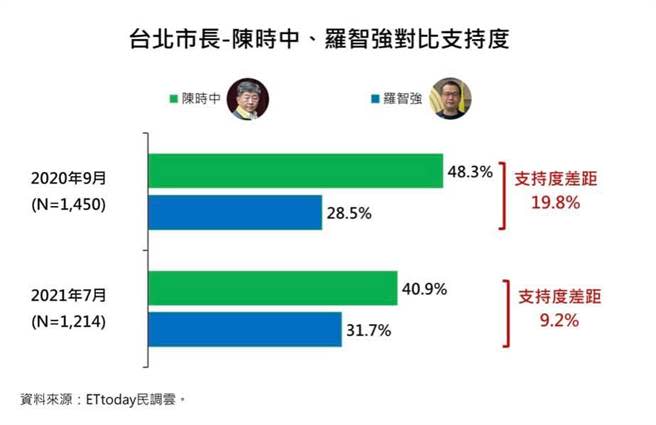 羅智強與陳時中2022台北市長選戰民調比較。(圖 翻攝自楊植斗臉書)