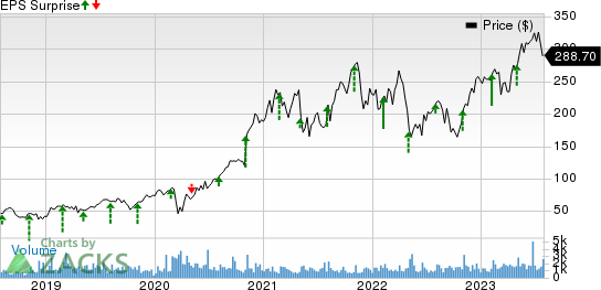 Inspire Medical Systems, Inc. Price and EPS Surprise