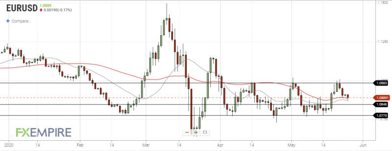 EURUSD Daily Chart