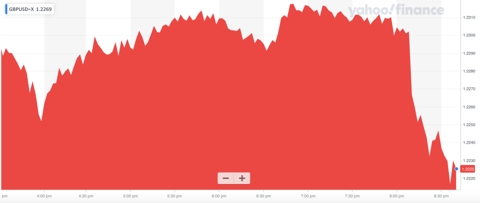 The pound sold off sharply against the dollar after the announcement. (Yahoo Finance UK)