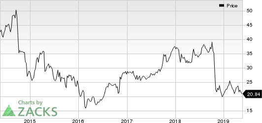 Trinity Industries, Inc. Price