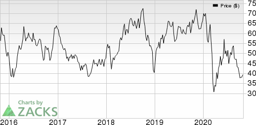 Hess Corporation Price and EPS Surprise