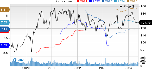 Electronic Arts Inc. Price and Consensus