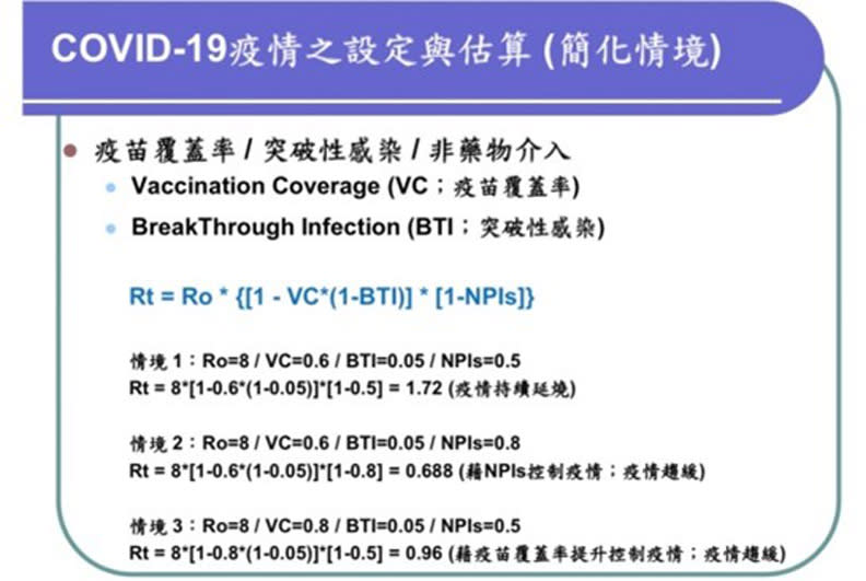 新冠疫情傳播的設定公式。洪子仁提供