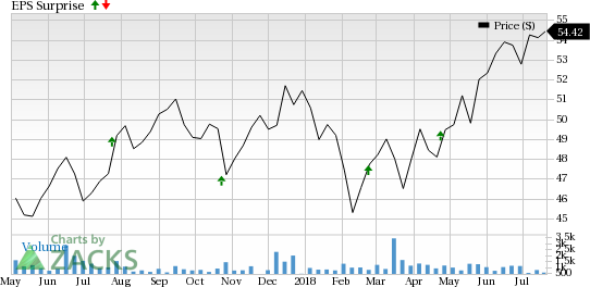 Q2 results of Equity Lifestyle Properties (ELS), American Campus Communities (ACC) and Agree Realty Corporation (ADC) to reflect impact of construction activity and effective leasing strategy.