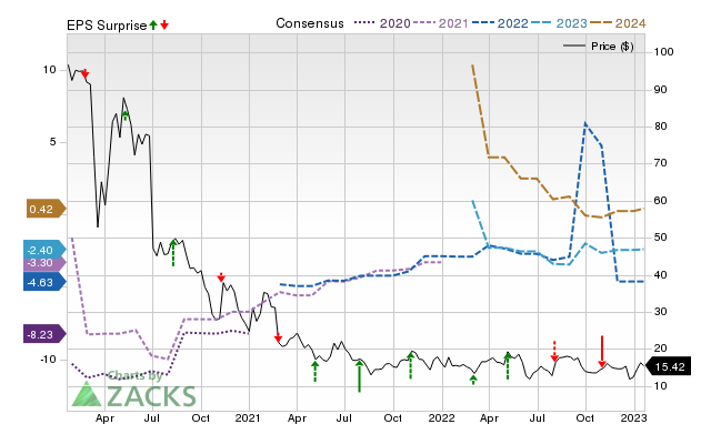 Zacks Price, Consensus and EPS Surprise Chart for ICPT