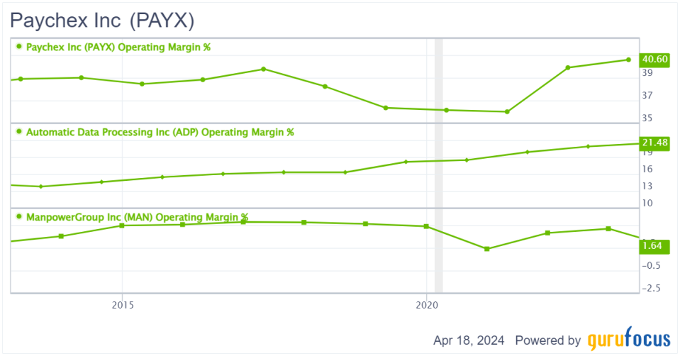 Paychex: A Consistently High-Margin Business