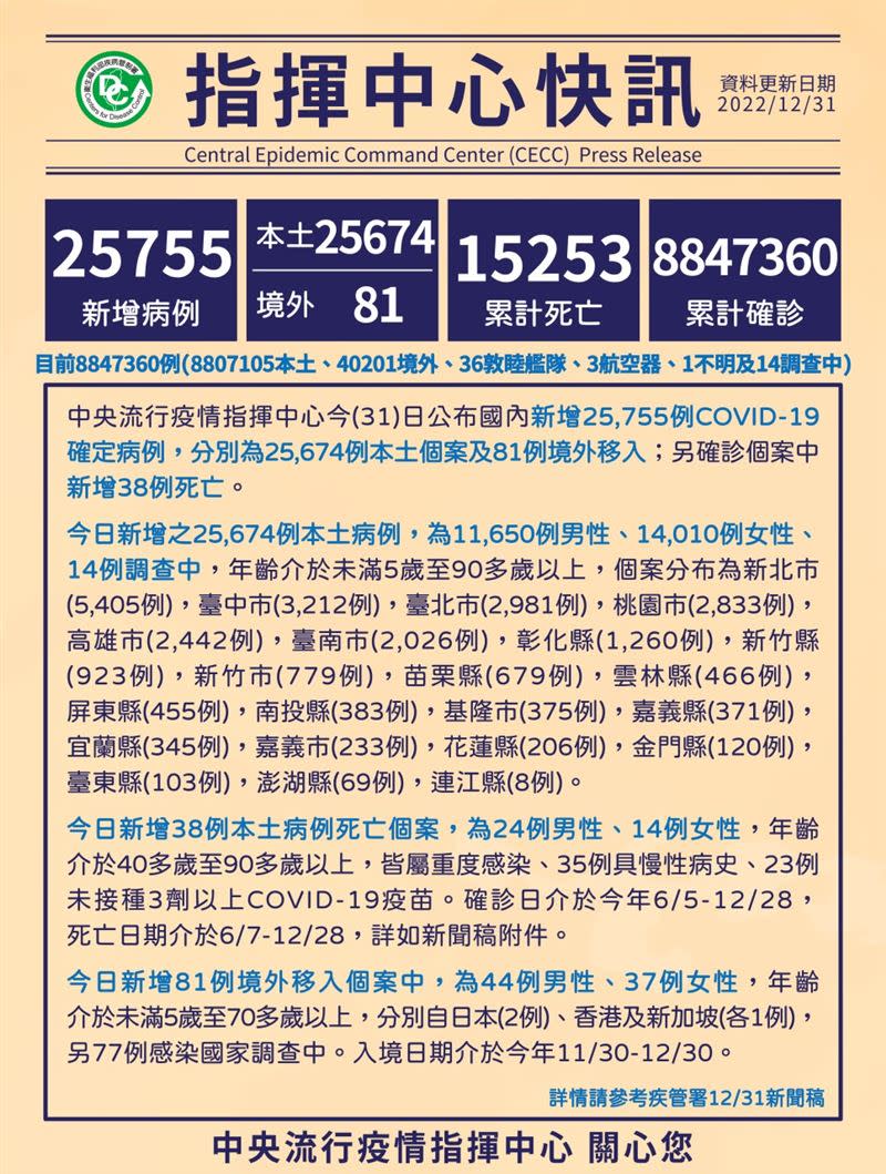 台灣進入第3波疫情，確診人數超過8百80萬，1萬5千人往生。 （圖／CDC提供）