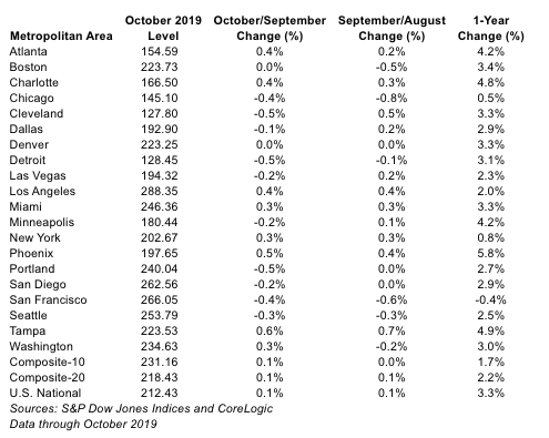 (S&P Dow Jones Indices)