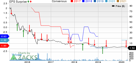 Harte-Hanks, Inc. Price, Consensus and EPS Surprise