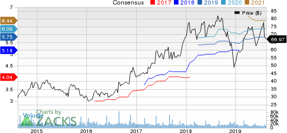 Best Buy Co., Inc. Price and Consensus