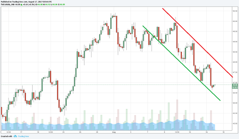 WTI Crude Oil 4H Chart