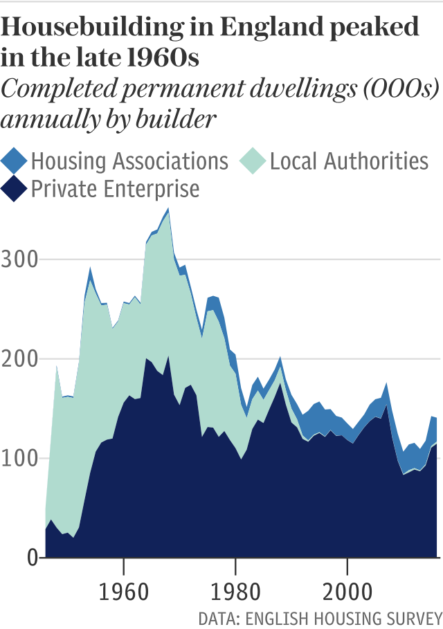 Housebuilding in England peaked in the late 1960s