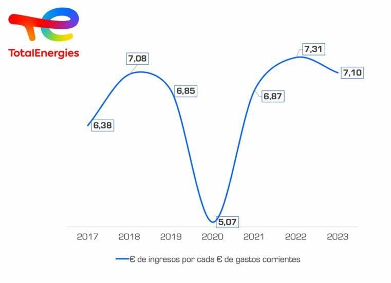 Empresas eternamente jóvenes: el caso de TotalEnergies