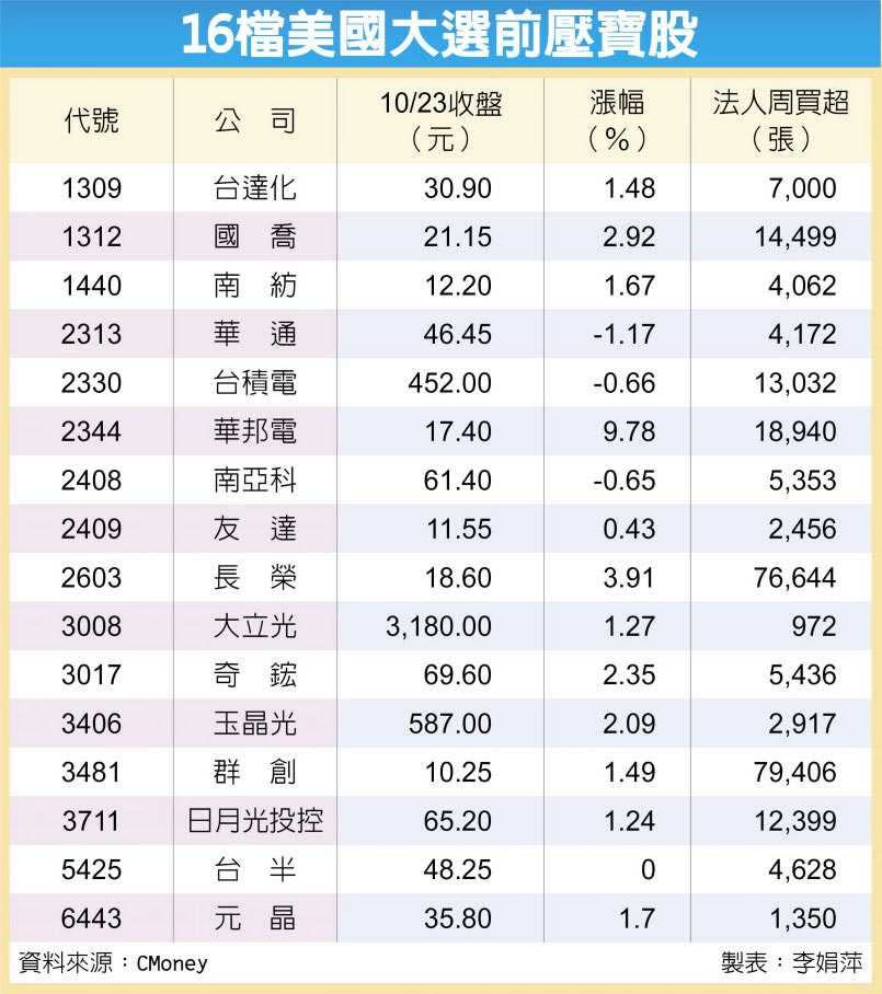 16檔美國大選前壓寶股