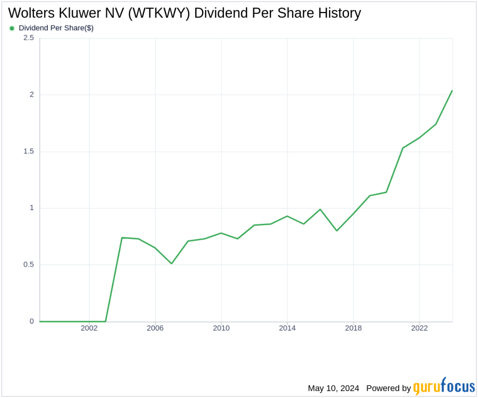 Wolters Kluwer NV's Dividend Analysis