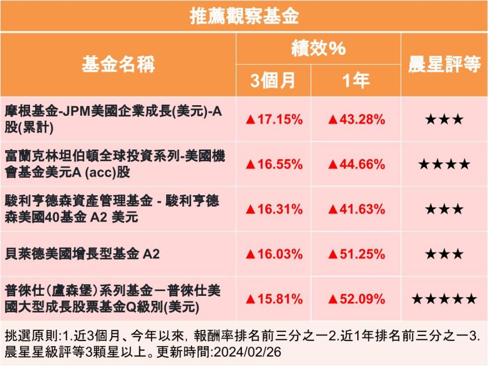 【Y投資風向球】美股頻創新高 美股基金大豐收