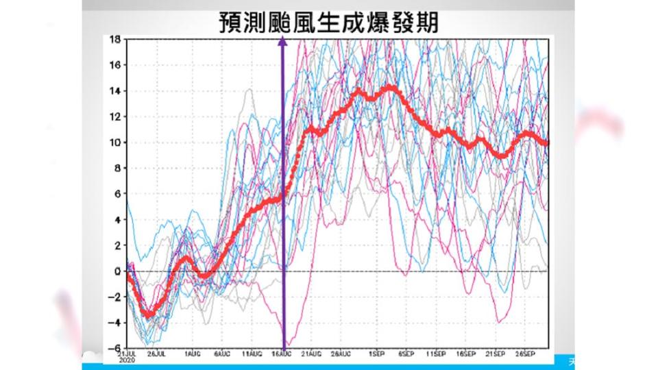 賈新興指出歐美模式預測出有利颱風生成爆發期約在8月中下旬。（圖／翻攝自賈新興臉書）