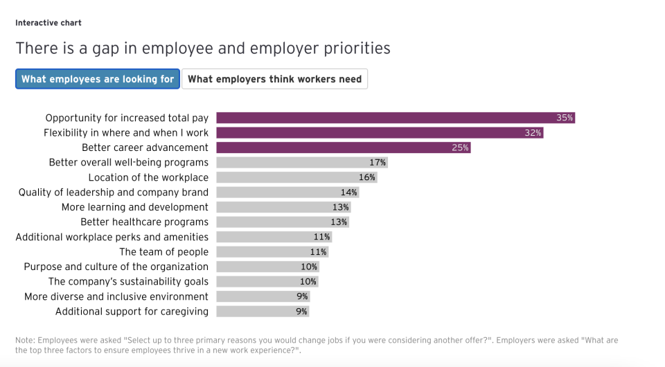 EY chart showing the employee and employer priorities reflected in the EY2022 Work Reimagined Survey. (PHOTO: Screenshot from EY website)