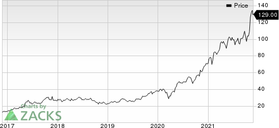 Nova Ltd. Price