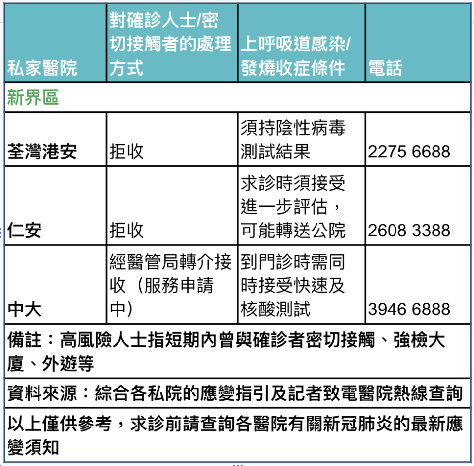 全港13間私家醫院診症指引（新界區）