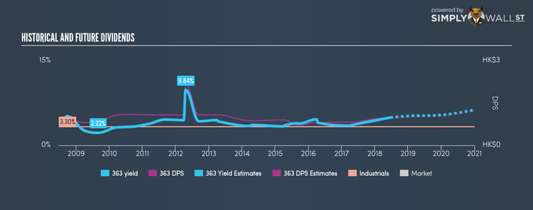 SEHK:363 Historical Dividend Yield Jun 21st 18