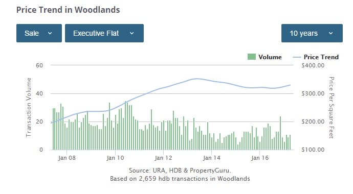 Executive flat price trend Woodlands 10-years