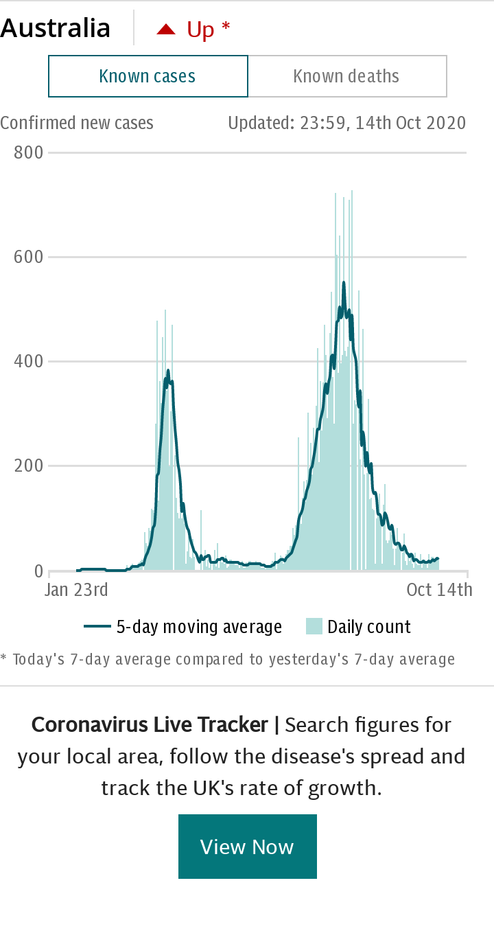 Coronavirus Australia Spotlight Chart - Cases default