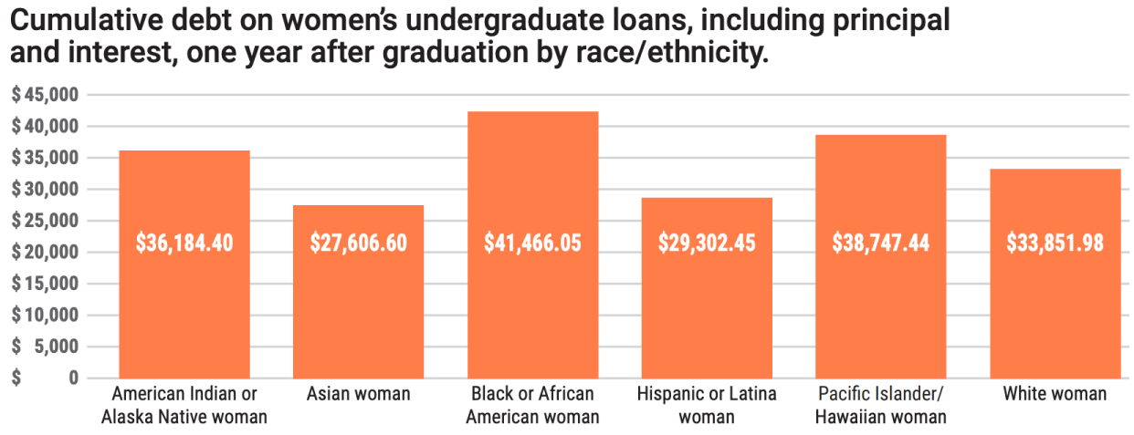 Black women hold the most in debt. (Chart: AAUW)