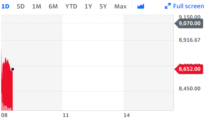 Just Eat saw a third consecutive quarter of order growth acceleration in its latest trading update as more people eat at home amid COVID-19 restrictions. Chart: Yahoo Finance