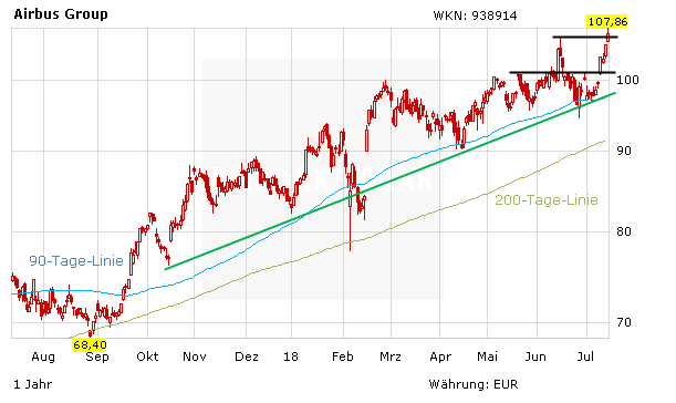 Airbus: Aktie hebt ab