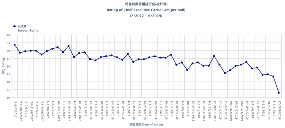 港大民研於6月下旬公布的特首評分民意調查，可以見到林鄭所得評分急跌。