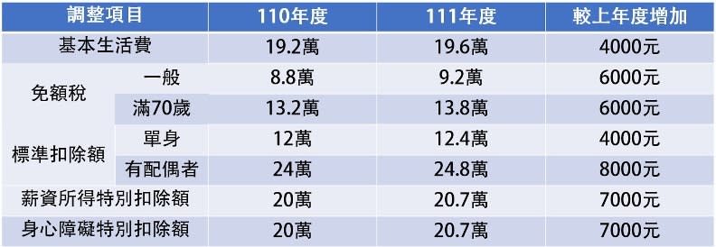 減稅利多一覽表。資料來源：財政部、整理：黃健誠