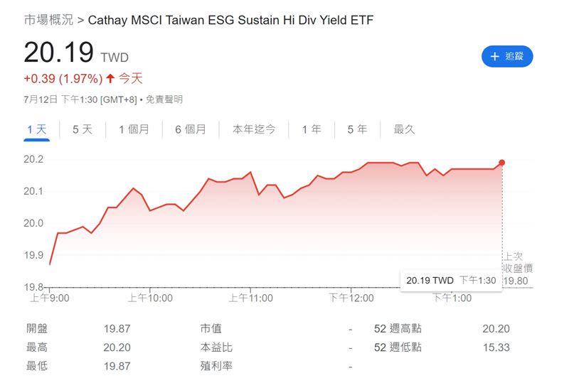 國泰永續高股息ETF（00878）股價今（12）日飆到20.19元，創發行以來新高價。（圖／翻攝自Google財經）