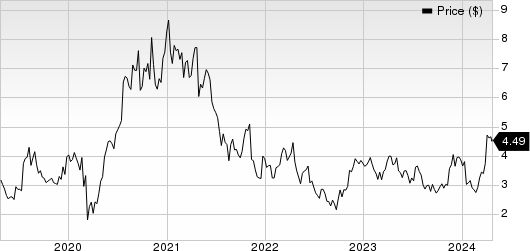 Fortuna Silver Mines Inc. Price