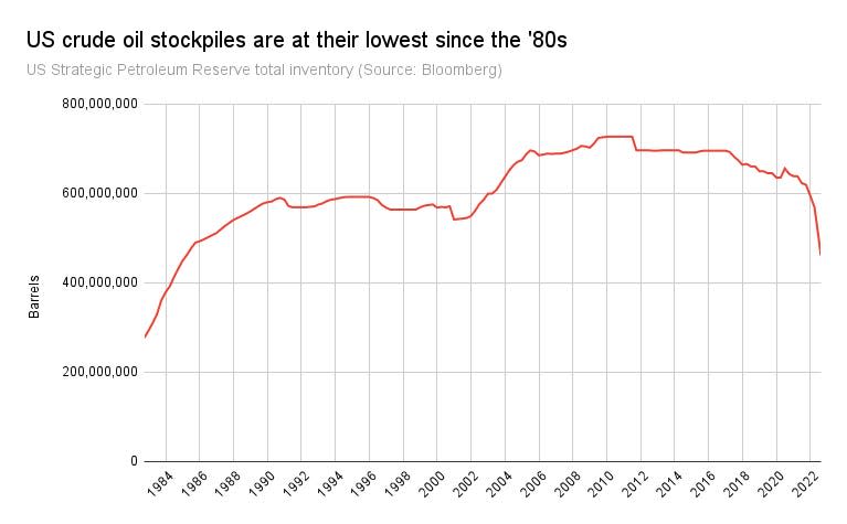 Strategic petroleum reserves chart