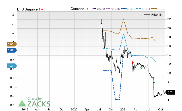 Zacks Price, Consensus and EPS Surprise Chart for GOCO