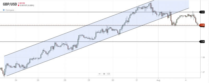 GBPUSD Hourly Chart