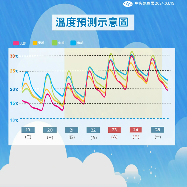 這段期間會先經歷冷氣團減弱，再受到偏南風帶來的暖空氣影響，會有大幅度的回溫。中央氣象署