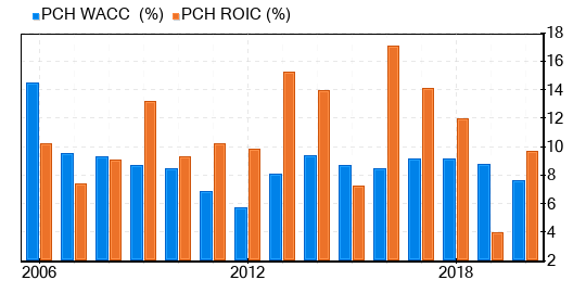 PotlatchDeltic Stock Gives Every Indication Of Being Modestly Overvalued