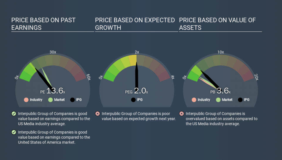 NYSE:IPG Price Estimation Relative to Market, December 21st 2019