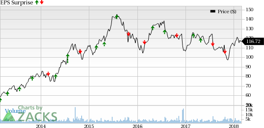 Universal Health (UHS) is seeing favorable earnings estimate revision activity as of late, which is generally a precursor to an earnings beat.