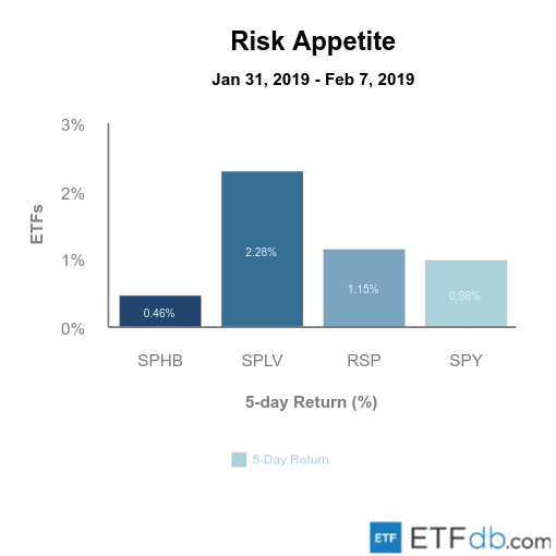 Etfdb.com risk apetite feb 08 2019