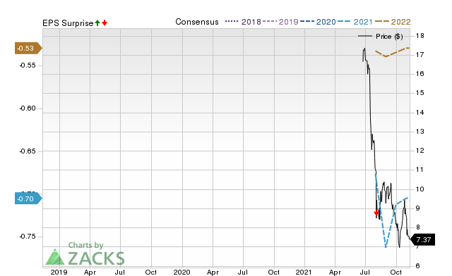 Zacks Price, Consensus and EPS Surprise Chart for BHG