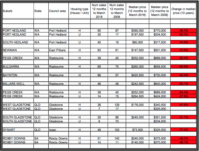 PIPA analysis of mining regions’ performance, based on CoreLogic data.