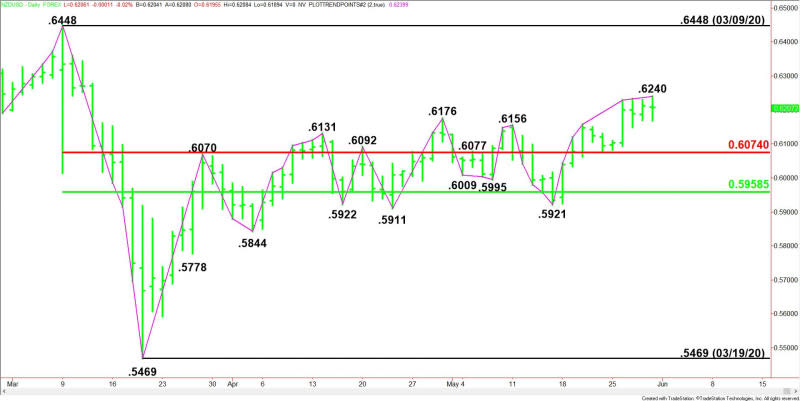 Daily NZD/USD