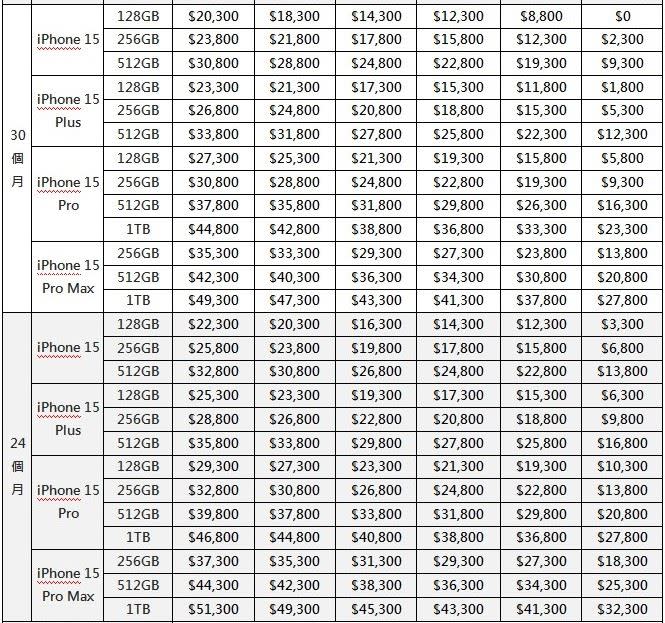 遠傳電信今(14)日公布iPhone 15全系列機型購機優惠資費！