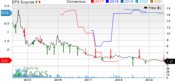 Renesola Ltd. Price, Consensus and EPS Surprise