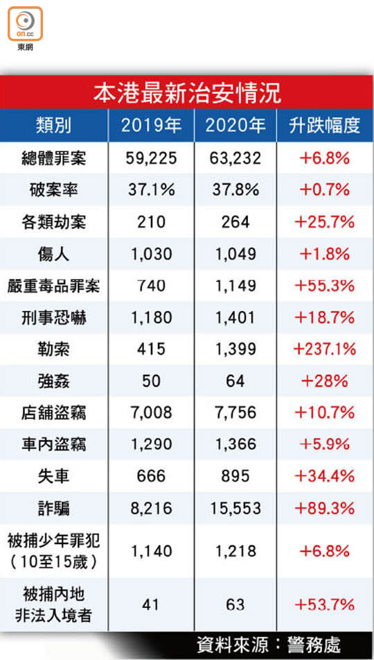 本港最新治安情況